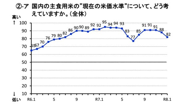 米の需給緩和見通し強まる　米穀機構の調査結果