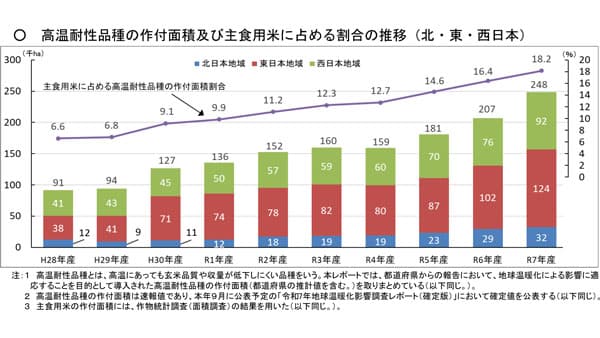 米の高温耐性品種　作付面積18.2％　前年より1.8ポイント増