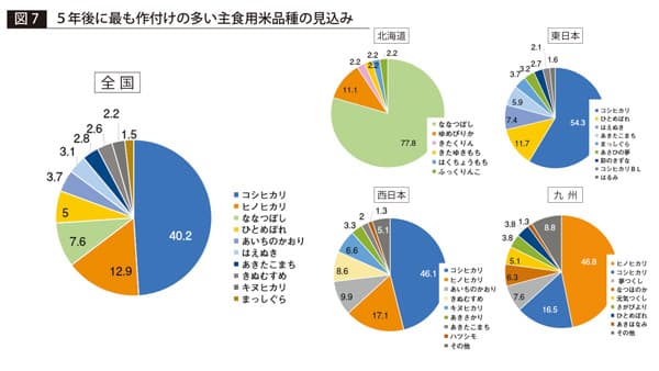 【農協協会　ＪＡの米実態調査　22年産米・5】輸出向けには意欲も