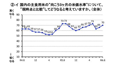 米の需給　「締まる」見込み強まる　米取引関係者の判断　米穀機構
