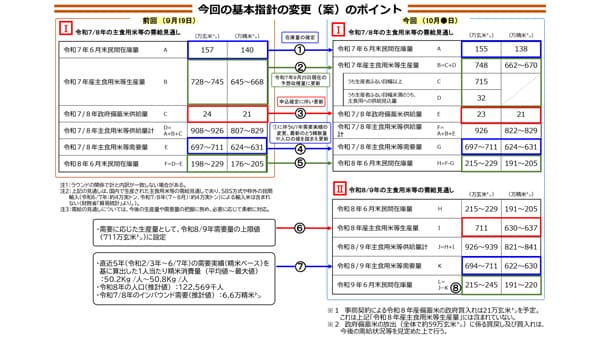 27年6月末　最大245万ｔの民間在庫　米の需給見通し
