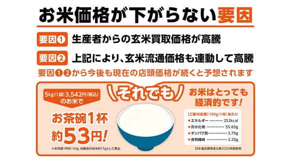 「上昇した米価が下がらない要因」などPOPデータを無料配布中　小売店で活用へ　アサヒパック