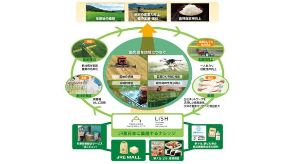 日本の米づくりの課題解決へ　新会社「JR東日本豊里創生」設立　JR東日本グループ