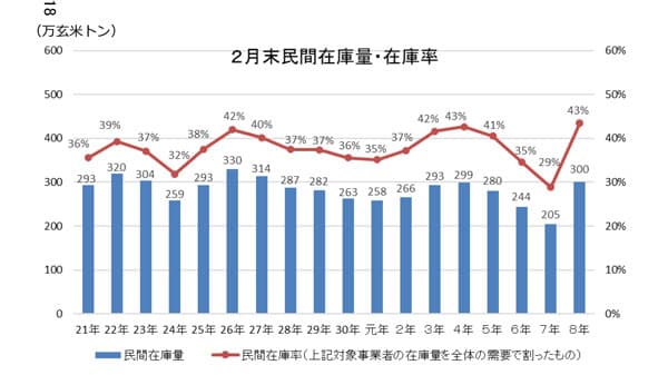 米の民間在庫水準　300万ｔ　進まぬ販売　在庫率過去最高の43％