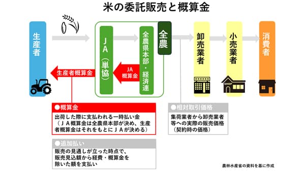 米の価格はどう決まる？　安定供給支える「概算金」