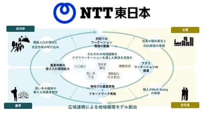 アグリワーケーションを通じて地域循環型社会の実現に向けた新たな取り組みを展開　NTT東日本