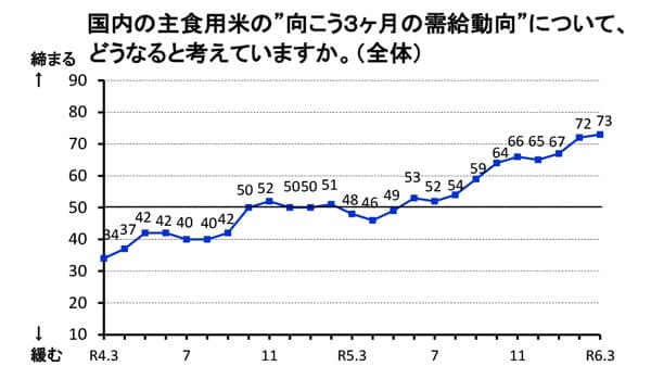 米の需給ひっ迫感続く　ＤＩ値「76」　米穀機構の取引関係者調査