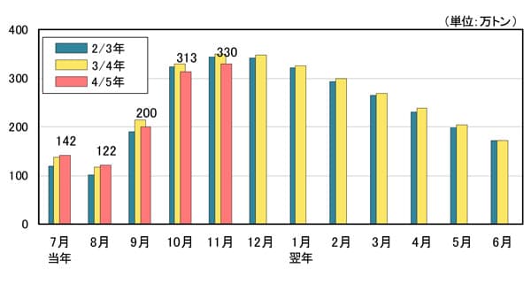 米の民間在庫330万ｔ　前年同月▲21万ｔ　11月末現在　農水省発表