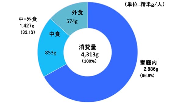 ６月の米の家庭内消費、前年同月比で4ヵ月連続のマイナス　農水省の「需要上振れ」と整合せず　米穀機構