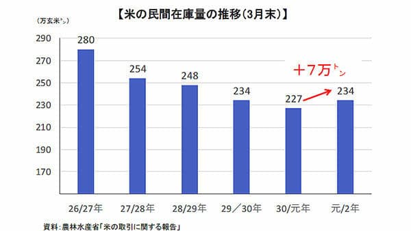 米の民間在庫量　前年比7万ｔ増‐3月末
