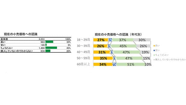 米の小売価格　現行水準「ちょうどよい」約５割‐農水省調査