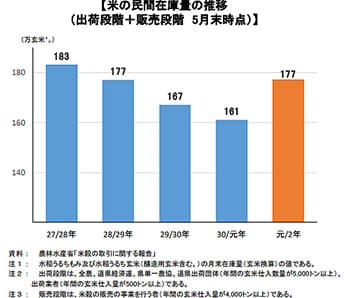 米の民間在庫　前年比16万ｔ増－農水省調査