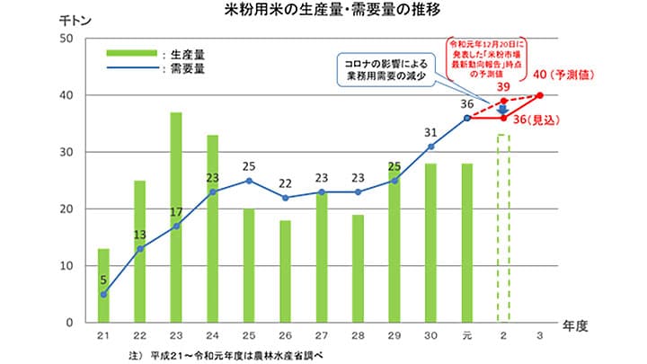 米粉用米需給は過去最大の4万tを予測　日本米粉協会