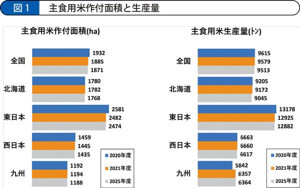 【ＪＡの米づくり実態調査結果】（１）需要に合った生産　なお途上　省力化技術が課題