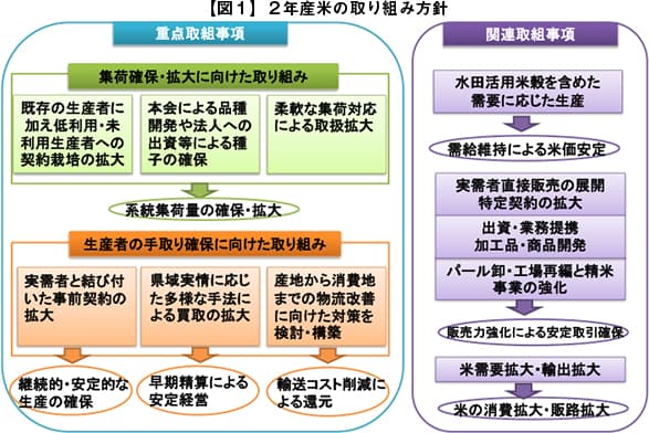 【ＪＡ全農米穀生産集荷対策部・栗原竜也部長に聞く】令和2年産米生産・集荷・販売基本方針