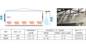 畜産業の悪臭対策「畜産向け次亜塩素酸水噴霧システム」提供開始　キヤノンMJ