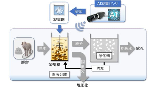 AIを利用した新しい水質センサ開発　畜産排水処理の省力化・浄化性能を向上　農研機構