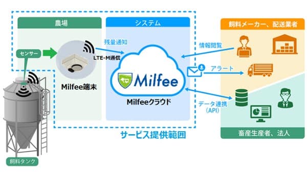 飼料タンク残量管理システム「Milfee」国際養鶏養豚総合展に出展　YE DIGITAL