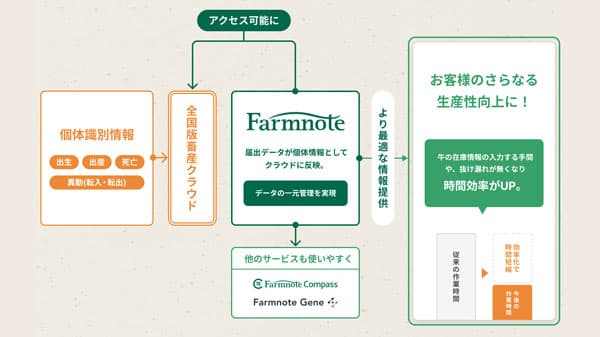 農水省『全国版畜産クラウド』とデータ連携　ファームノート