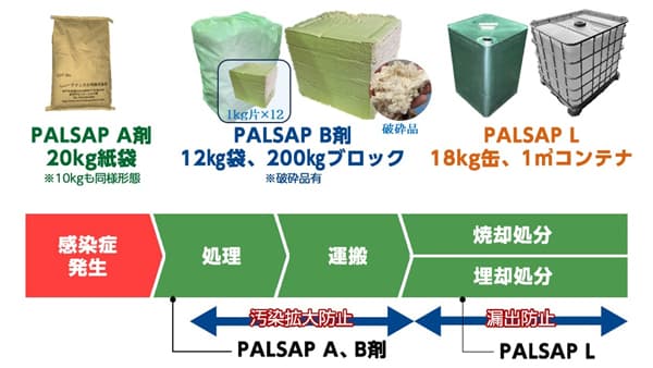埋却処理・卵処理を一体化　鳥インフル感染拡大に挑む国内初の特許技術「PALSAP」提供開始