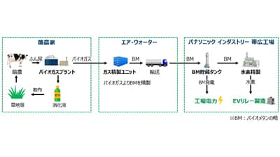 業界初　家畜由来のバイオメタンを工場電力と製品材料に活用