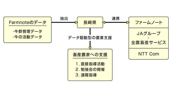 長崎県でデジタル畜産事業「Farmnote Color」など603台を畜産農家に導入