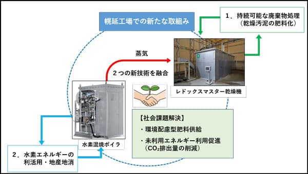 幌延工場で新技術導入　乾燥汚泥の肥料化と水素エネルギーの利活用でCO2抑制　雪印メグミルク