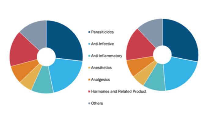 家畜用医薬品市場　2028年に283億6408万米ドル規模に成長予測