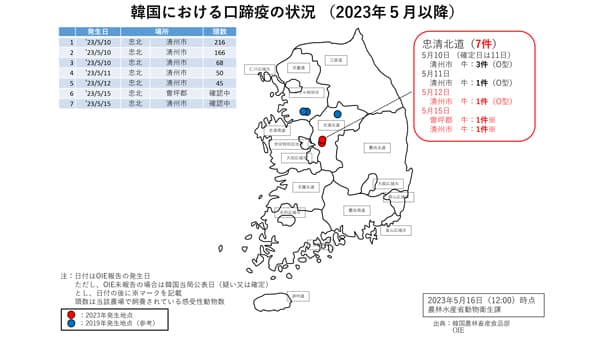韓国の口蹄疫10件に拡大　農水省「日本への侵入リスク極めて高い　予防徹底を」