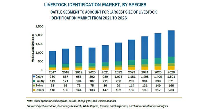 家畜の個体識別の市場規模　2026年に23億米ドル到達予測