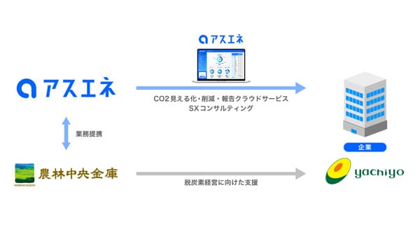 鶏卵生産のCO2排出量削減へ　農林中金、アスエネと取り組み開始　八千代ポートリー