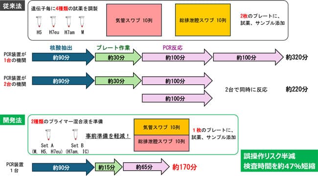 誤操作リスク減らし高病原性鳥インフルエンザを迅速に判定　遺伝子検査法を開発