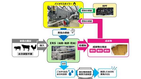 畜産農家向け　糞尿処理にかかるコストを大幅削減　JET