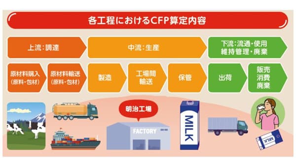 サステナブルな酪農へ　国内初の牛乳生産に関わるCFP算定に着手　明治