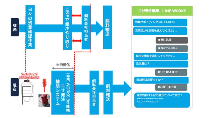 協同ファームが導入　残量可視化でBotアシストによる飼料発注を実現　システムフォレスト