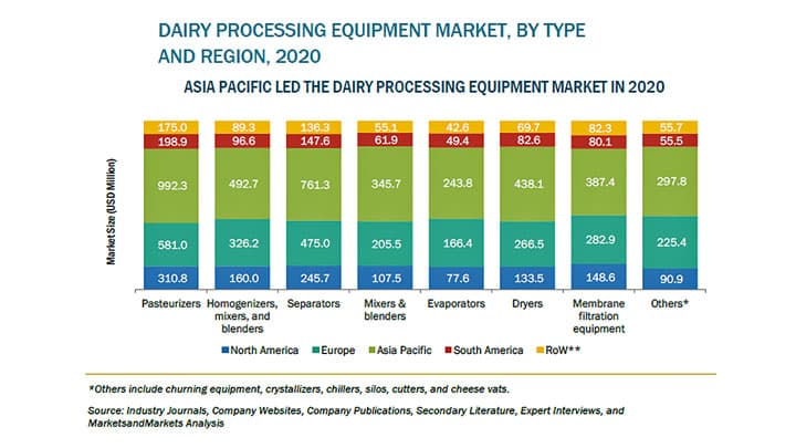乳製品産業における加工機器の市場規模　2026年に128億米ドル到達予測