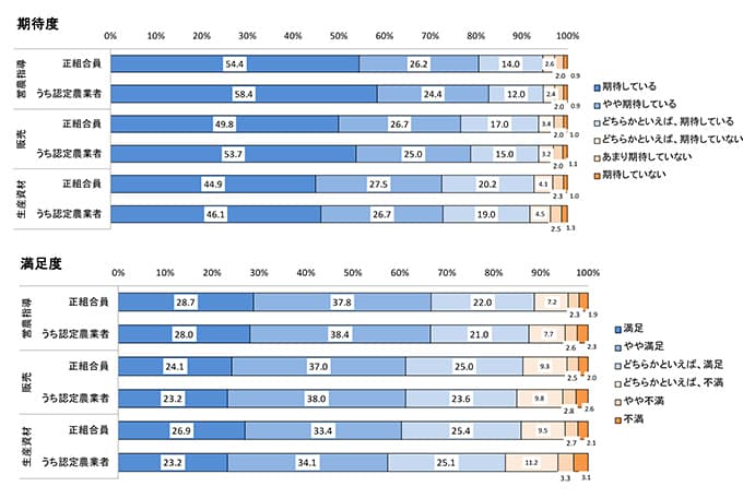 【クローズアップ・全組合員調査中間集計】組合員の評価と意志　明確に　比嘉政浩ＪＡ全中専務に聞く