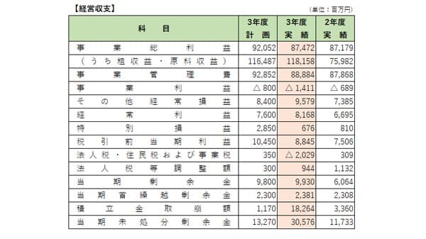 全事業の取扱高は前年比3％増の4兆4724億円　ＪＡ全農　2021年度事業実績