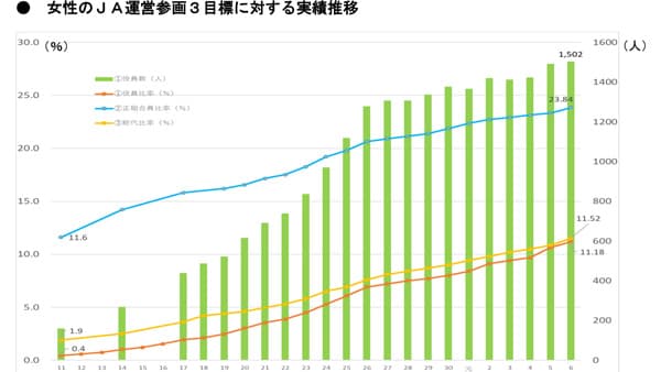ＪＡの女性役員　11.2％に増加　女性のＪＡ運営参画状況　ＪＡ全中（１）