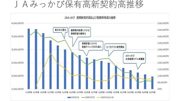 小さなＪＡでも特色ある事業で安定成長を続ける　ＪＡみっかびの実践事例とスマート農業を報告　新世紀ＪＡ研究会（２）