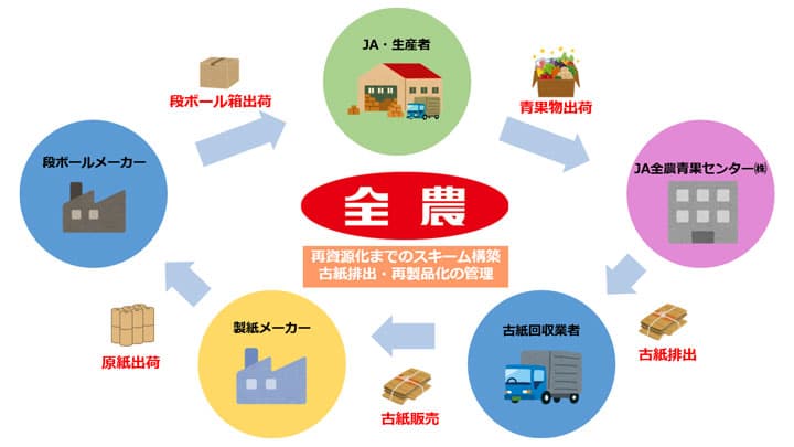 段ボール古紙をクローズド・ループ・リサイクル－ＪＡ全農