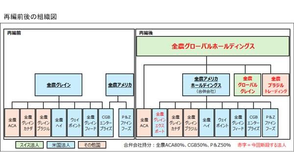 全農グローバルホールディングス　スイスに設立　海外事業を再編