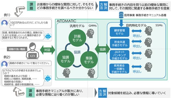 生成AIを活用した業務効率化へ　ＪＡ横浜と実証実験を開始　CTC