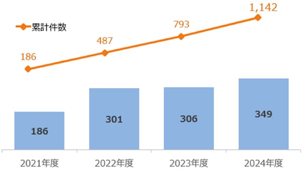 担い手コンサルティング　累計1000件超に　農林中金