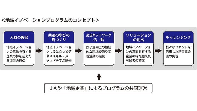 地域イノベーションプログラムを　企業と連携して新たな変革へ挑戦　ＪＡ全中教育部教育企画課長　田村政司（下）
