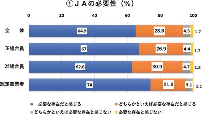 「JAの必要性」9割が認識　600万人組合員調査完遂【組合員調査最終集計】