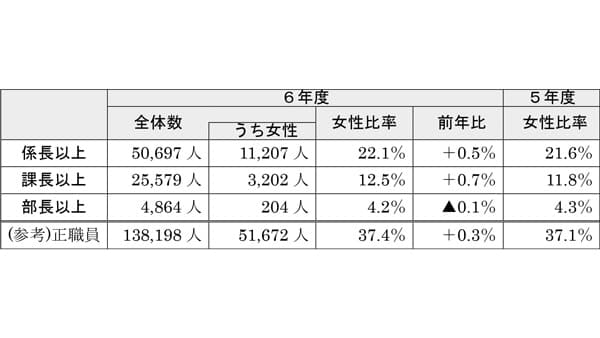 ＪＡの女性管理職　課長以上12.5％に増加　女性のＪＡ運営参画状況　ＪＡ全中（２）