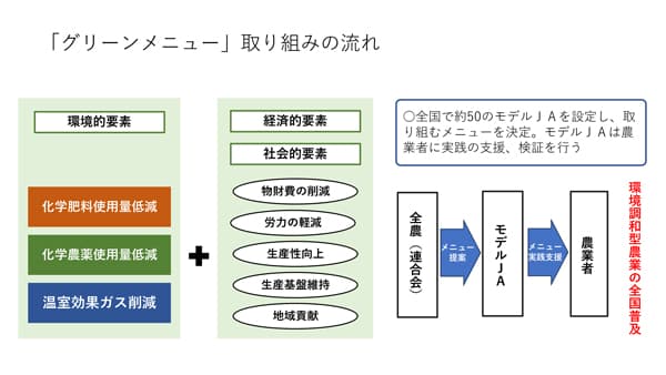 グリーンメニュー　モデル50ＪＡで実践へ　ＪＡ全農