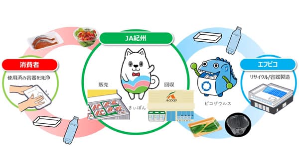 ＪＡ紀州「Aコープ紀州」とトレー・ボトルの水平リサイクル協働を強化　エフピコ