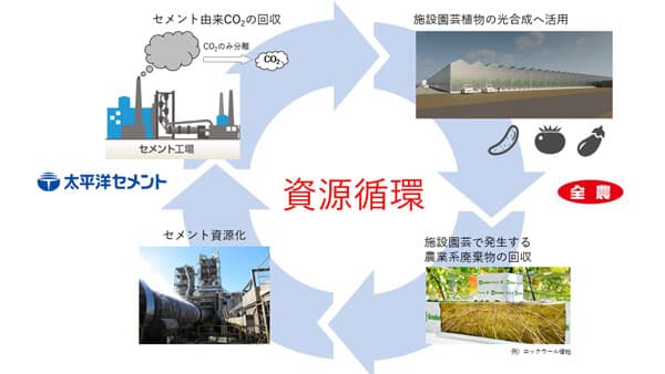 セメント工場排ガスから分離・回収した二酸化炭素の施設園芸用途　利用へ取組開始　ＪＡ全農